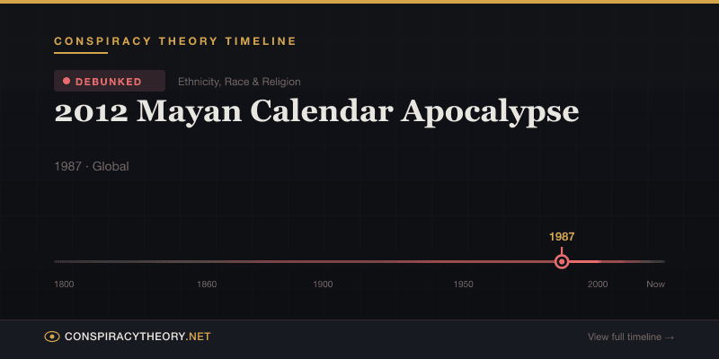 2012 Mayan Calendar Apocalypse — Conspiracy Theory Timeline 1987, Global