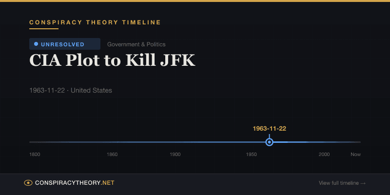 CIA Plot to Kill JFK — Conspiracy Theory Timeline 1963-11-22, United States