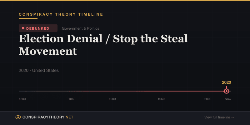 Election Denial / Stop the Steal Movement — Conspiracy Theory Timeline 2020, United States
