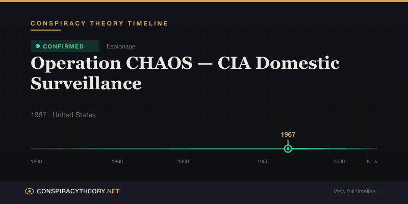 Operation CHAOS — CIA Domestic Surveillance — Conspiracy Theory Timeline 1967, United States