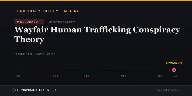 Wayfair Human Trafficking Conspiracy Theory — Conspiracy Theory Timeline 2020-07-09, United States